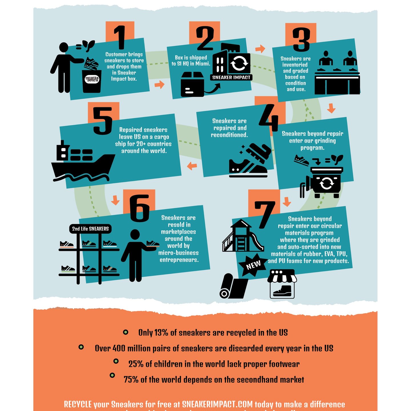 Sneaker Impact Recycling Journey