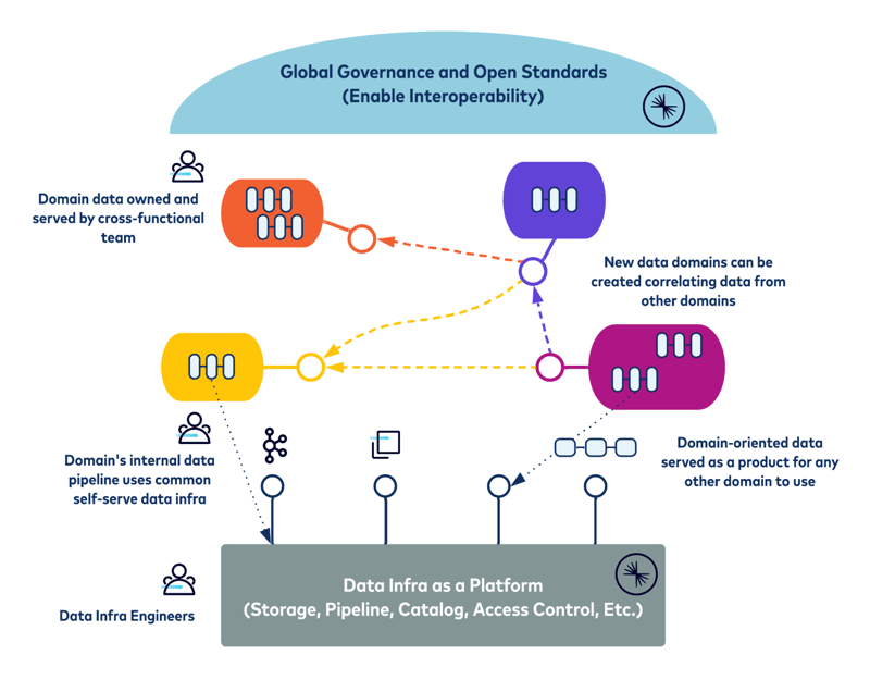 Data mesh architecture diagram showing Kafka as central nervous system
