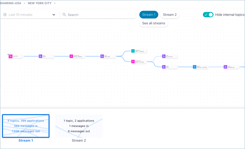 Screenshot of Confluent Cloud Stream Lineage feature showing data flow visualization