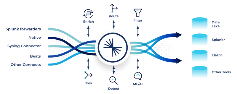 Diagram showing stream processing and ML augmenting SIEM solutions