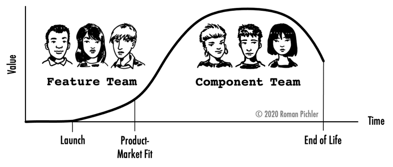 Diagram comparing component teams vs feature teams organizational structures