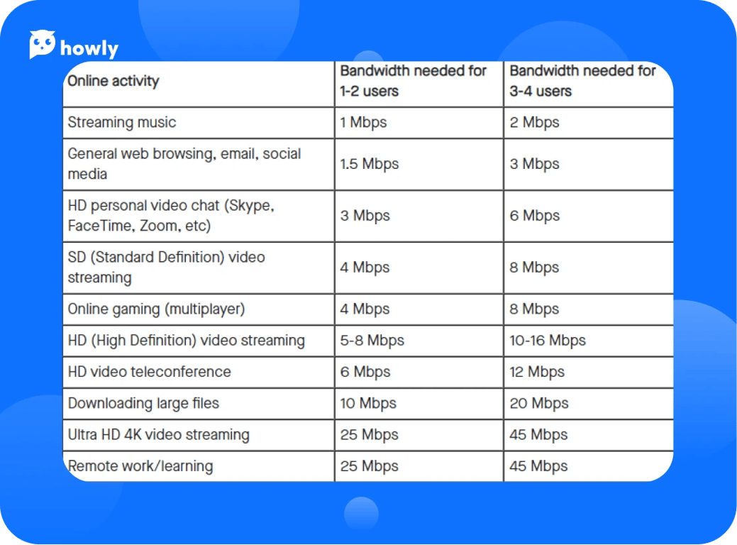 The number of Mbps necessary for specific purposes