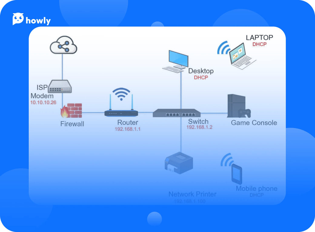 “How to connect to my home network from anywhere?” A quick guide from Howly experts