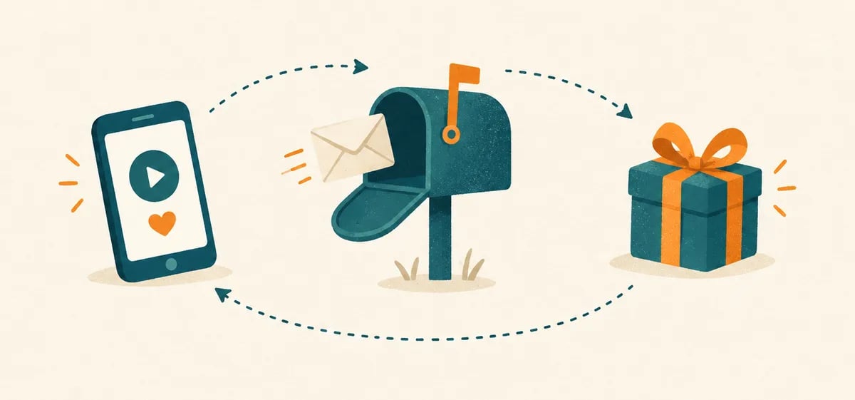 Illustration: Ein Smartphone mit Video, ein Briefkasten mit E-Mail und ein Geschenk, verbunden durch einen Kreislauf aus Pfeilen