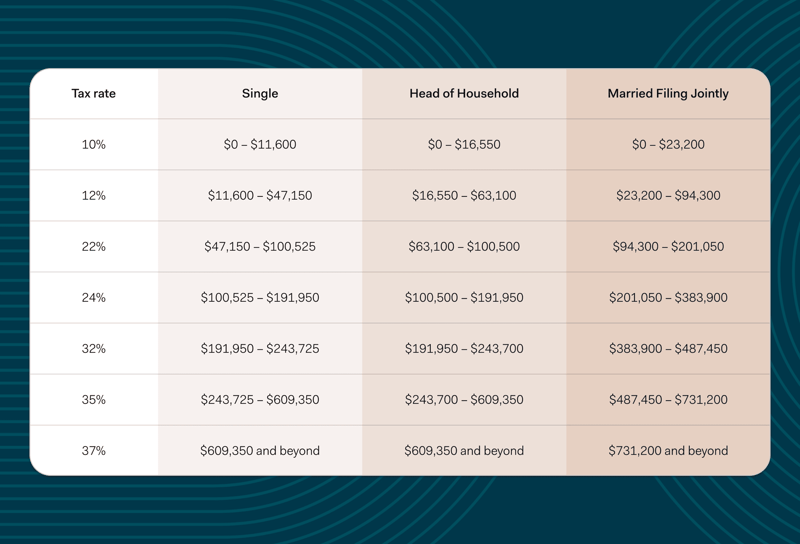 Self-employment tax count in US