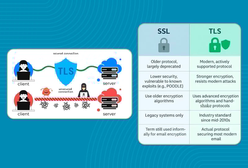TLS encryption protects data during upload