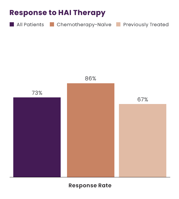 Response Chart