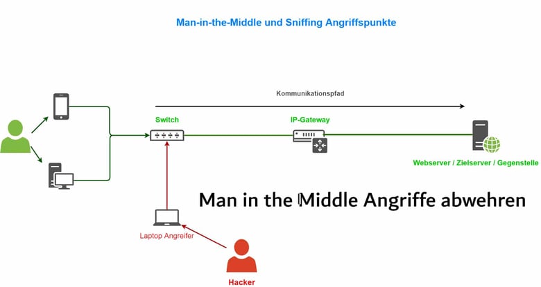 Man in the Middle Angriffe abwehren
