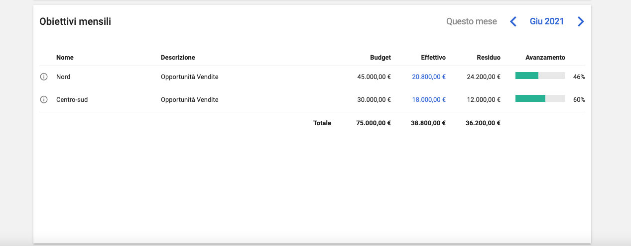 Dashboard controllo avanzamento obiettivi di vendita