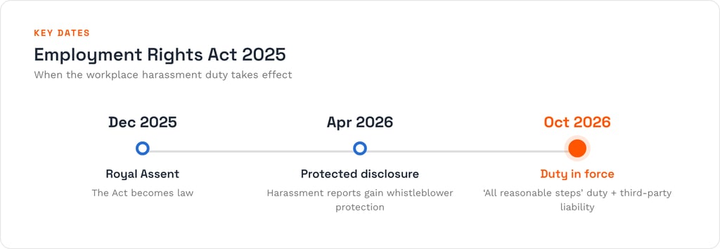 Timeline of the Employment Rights Act 2025 harassment duty: Royal Assent in December 2025, harassment reports gaining whistleblower protection in April 2026, and the duty in force in October 2026