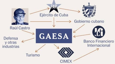 GAESA: El Poder Militar Oculto Detrás de la Economía Cubana