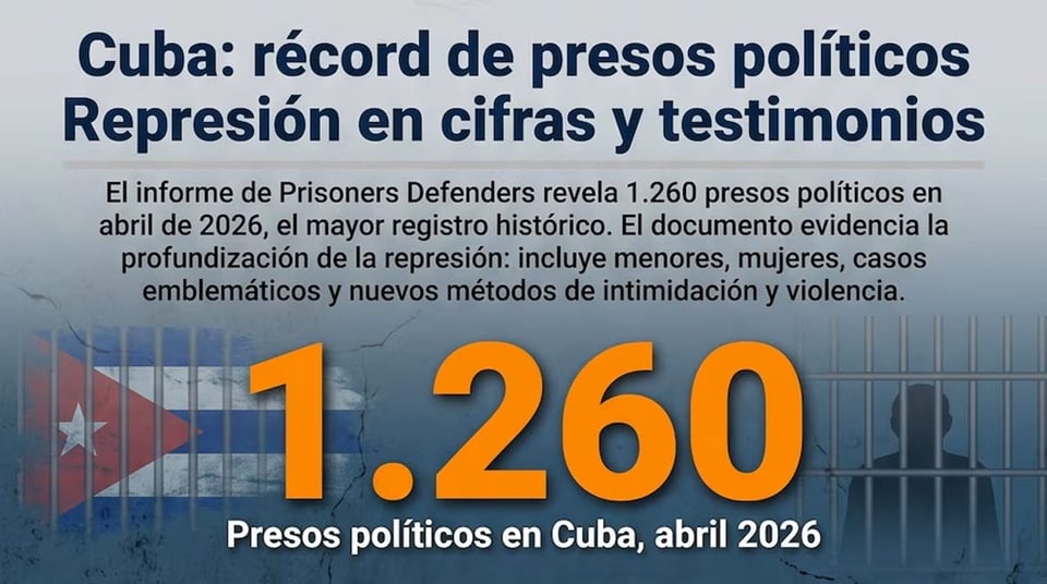 ¿Y tú supiste lo último? ¡Cuba bate récord de presos políticos entre torturas y amenazas!