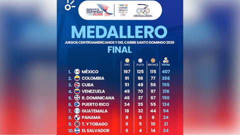 Cuba Cierra Juegos Regionales en Tercer Lugar con Menos Oro