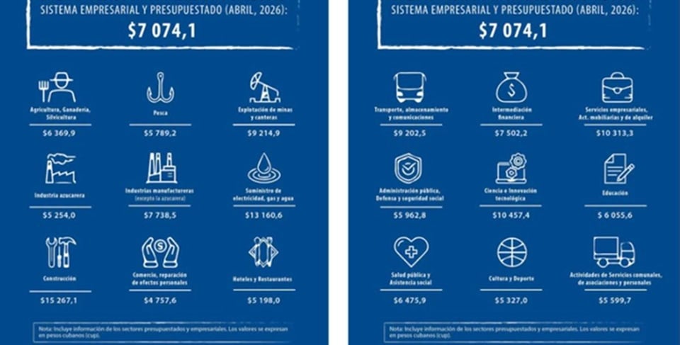 Salario promedio en Cuba: $7,074 pesos, pero ¿es suficiente?