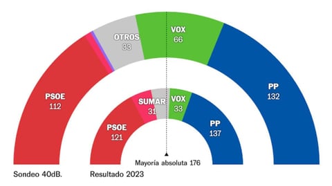Encuesta: PP y Vox Mantendrían Mayoría Absoluta en España Tras Adelanto Electoral