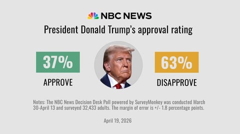 Desaprobación de Trump Aumenta: Economía e Irán Marcan el Descontento