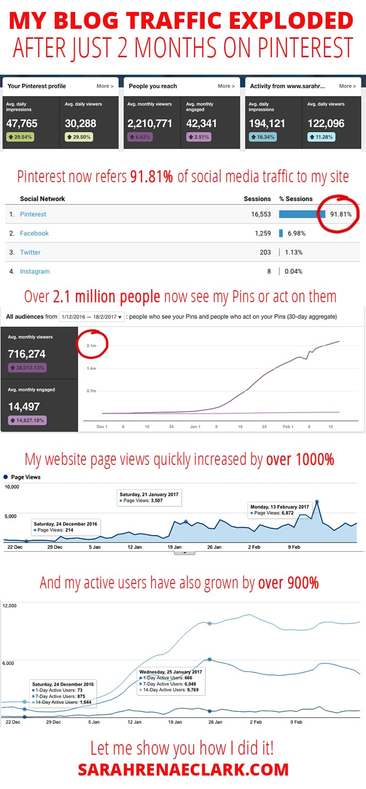 Pinterest increased my website traffic dramatically in just 2 months since I started implementing a strong Pinterest marketing strategy. It's easier than you think. Click to find out how I did it! | www.SarahRenaeClark.com