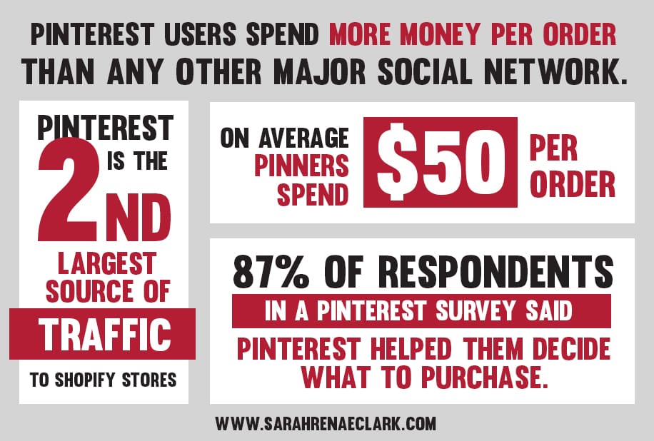 Pinterest users spend more money per order than any other major social network | Pinterest marketing tips to help you grow your business Pinterest users spend more money per order than any other major social network | Pinterest marketing tips to help you grow your business