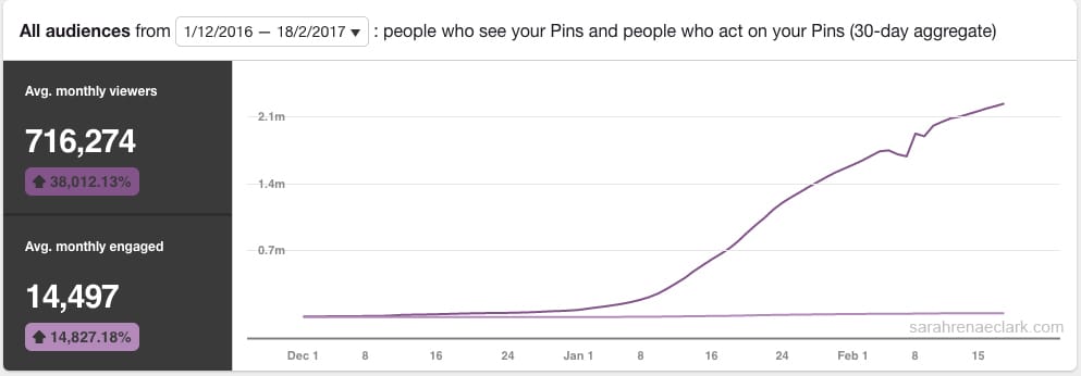 stats-people-who-see-your-pins Since implementing my Pinterest Marketing strategies, my exposure has gone from nothing to over 2 million | www.sarahrenaeclark.com