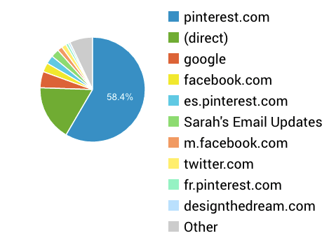 top-sources-of-website-traffic Since implementing my Pinterest Marketing strategies, Pinterest has become the largest source of traffic to my website | www.sarahrenaeclark.com