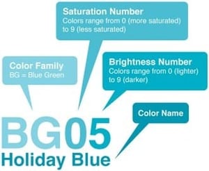 The Copic Color System explained - Color family, Saturation number, brightness number