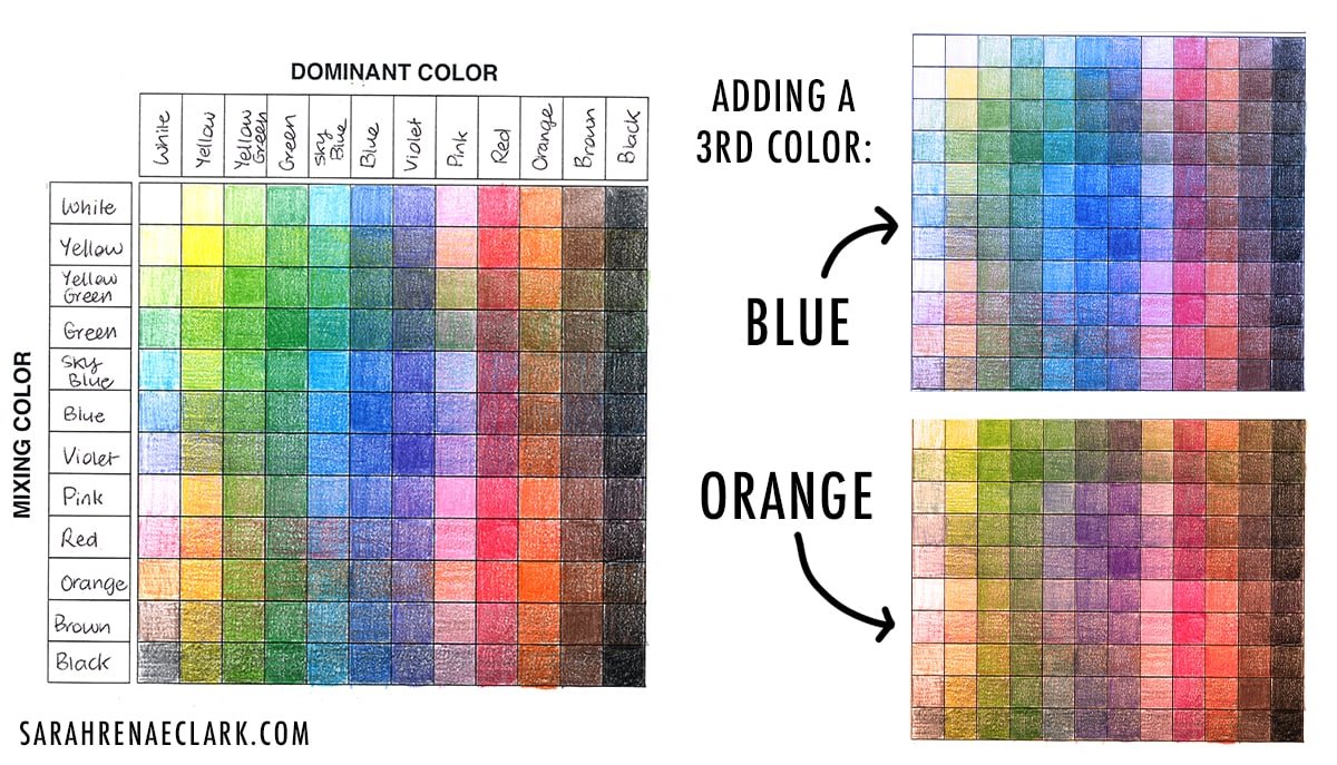 Example of mixing blue as a third color, compared to orange