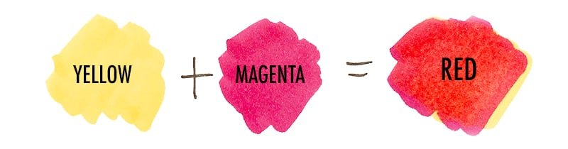 yellow and magenta makes red
