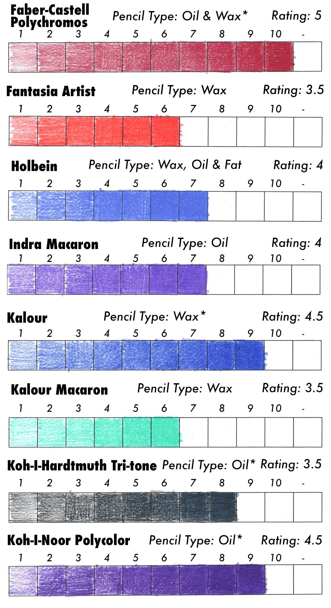 Test results for Faber-Castell Polychromos, Fantasia Artist, Holbein, Indra Macaron, Kalour, Kalour Macaron, Koh-I-Hardmuth Tri-tone, and Koh-I-Noor Polycolor colored pencils.