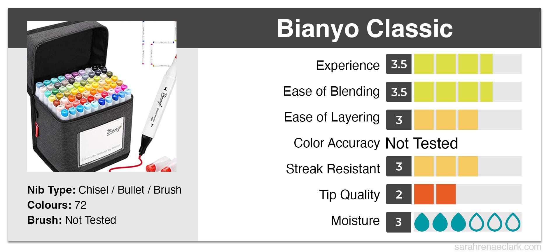 Bianyo Classic Alcohol Marker points chart