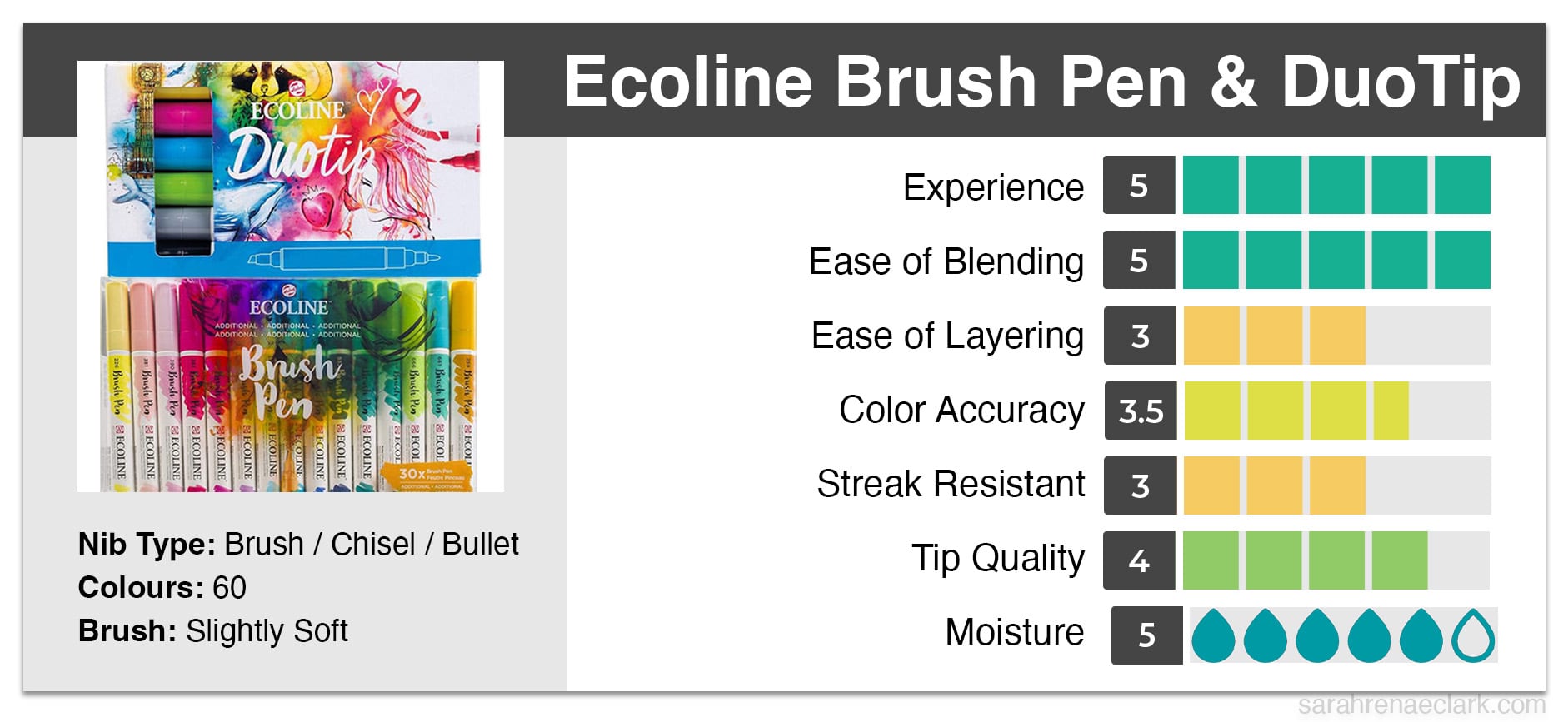 Ecoline Brush pens and Ecoline Duo tip marker graph