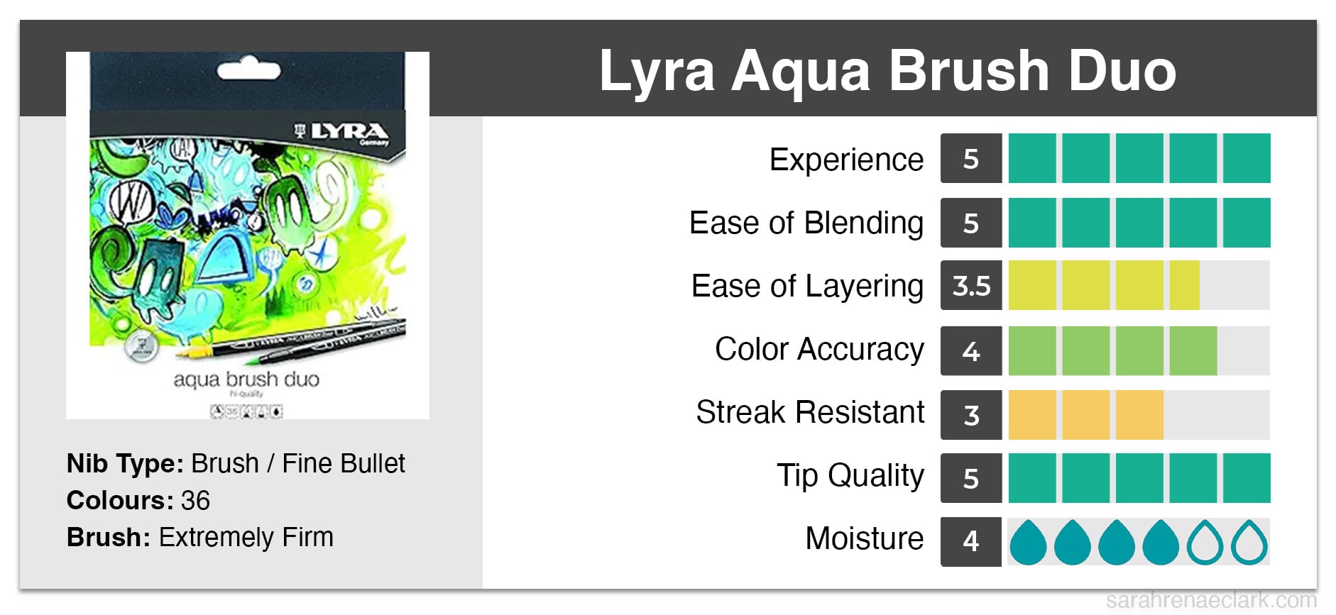 Lyra Aqua Brush Duo marker graph