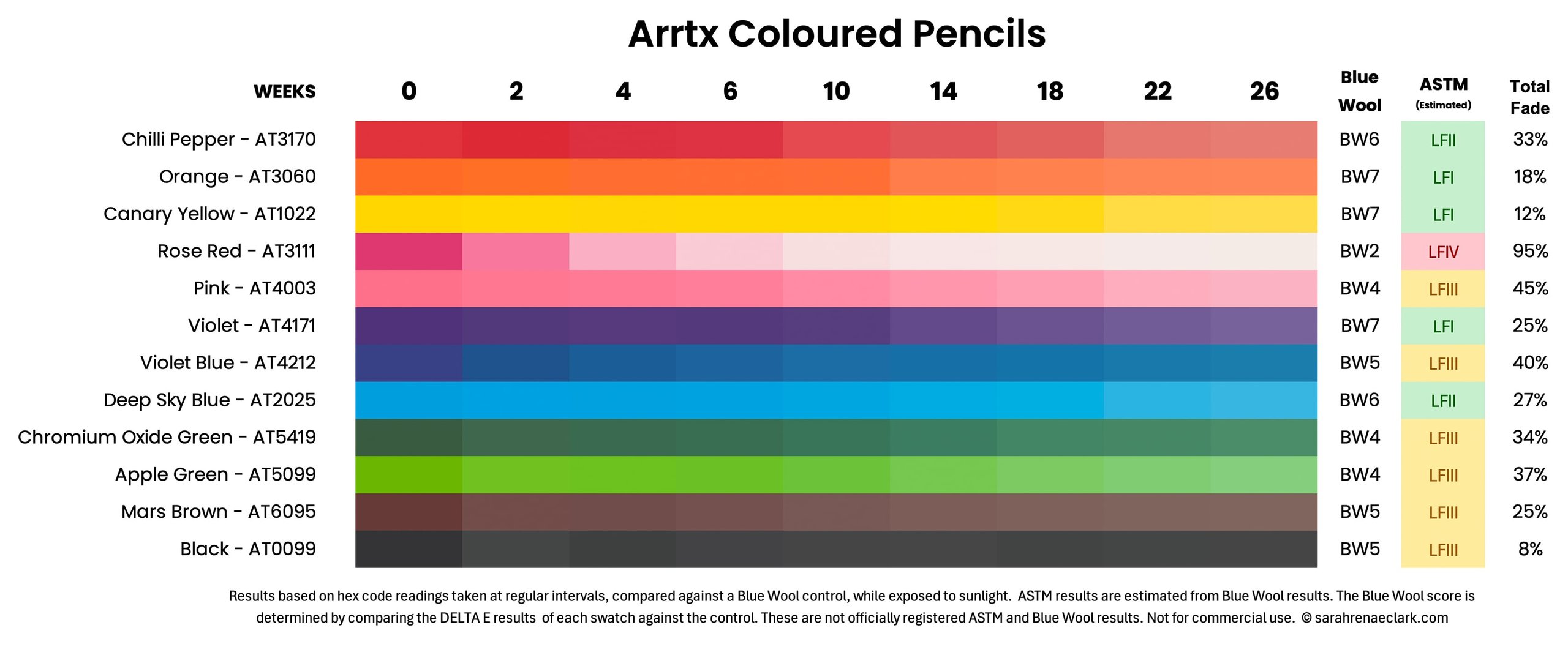 Arrtx Coloured Pencils lightfastness results