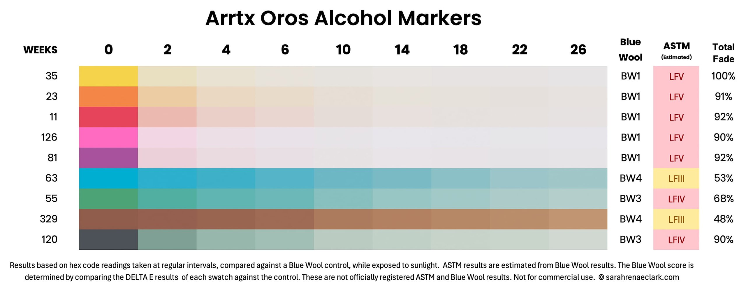Arrtx Oros Alcohol Markers lightfast results