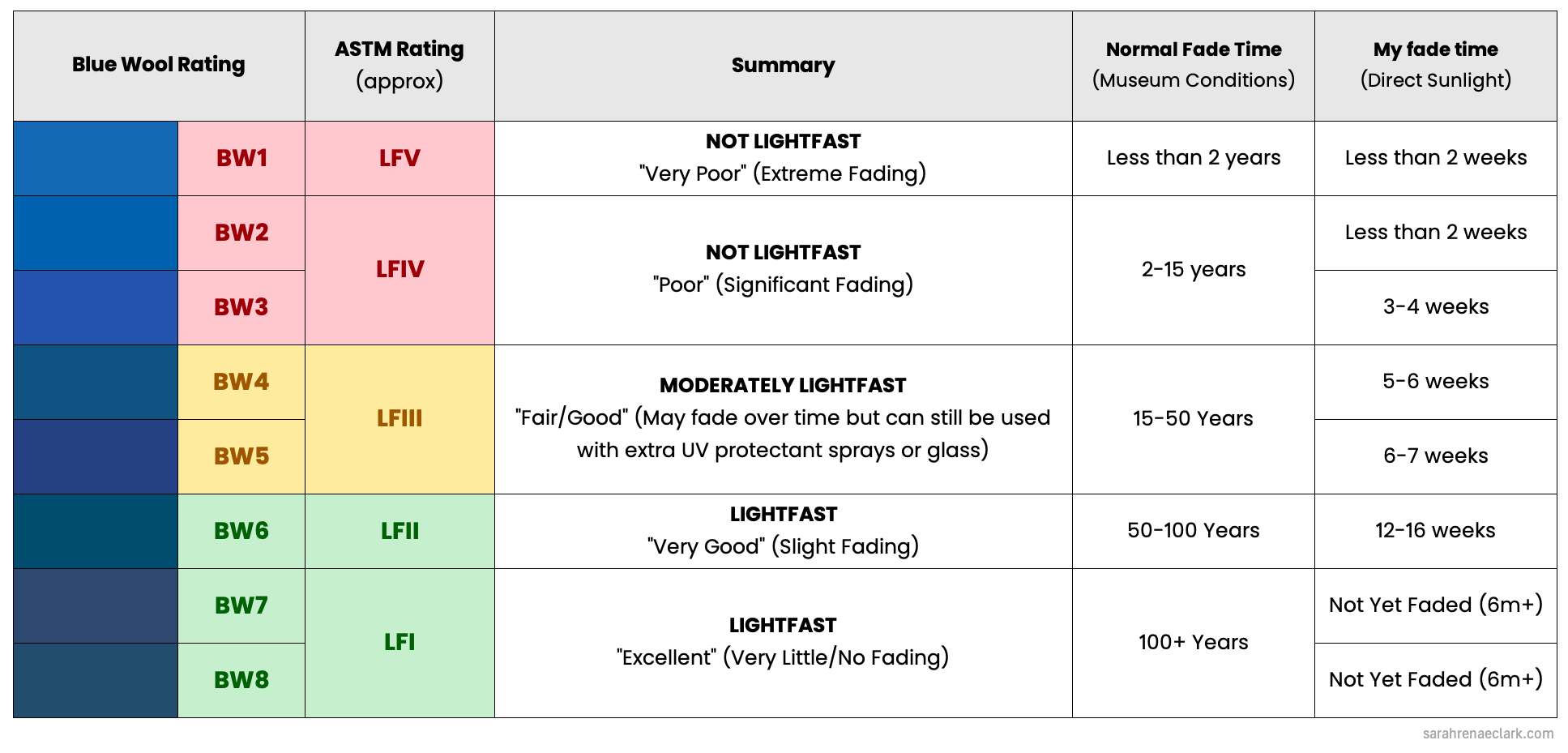 Image of Blue Wool vs ASTM results