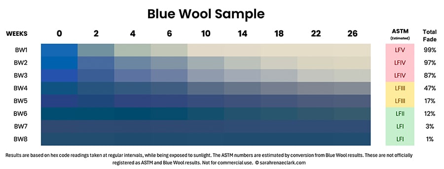 Blue Wool Lightfast Textile Card fading over 6 months