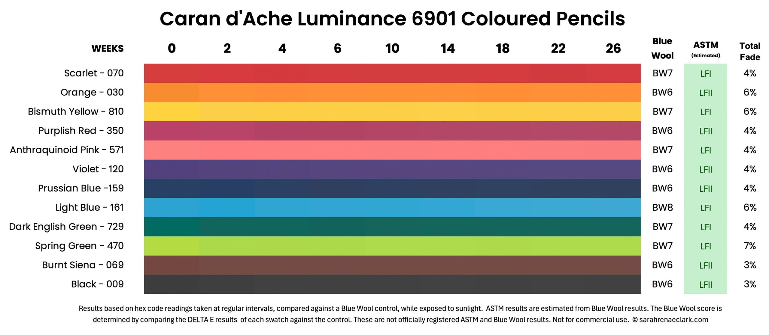 Caran d'Ache Luminance coloured pencil lightfast results