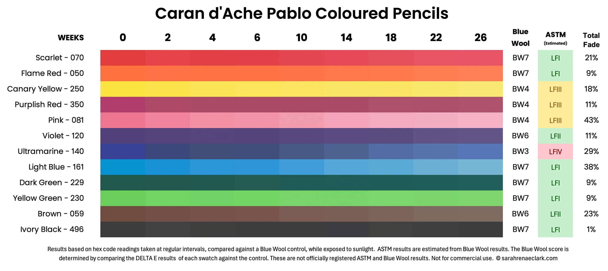 Caran d'Ache Pablo coloured pencil lightfast results
