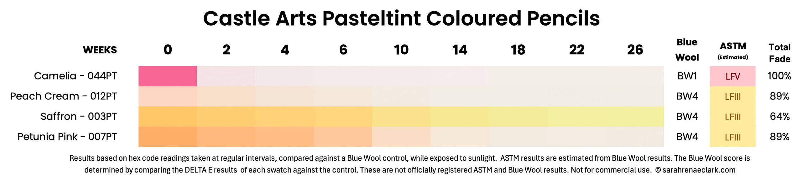 Castle Arts Pasteltint coloured pencil lightfast results