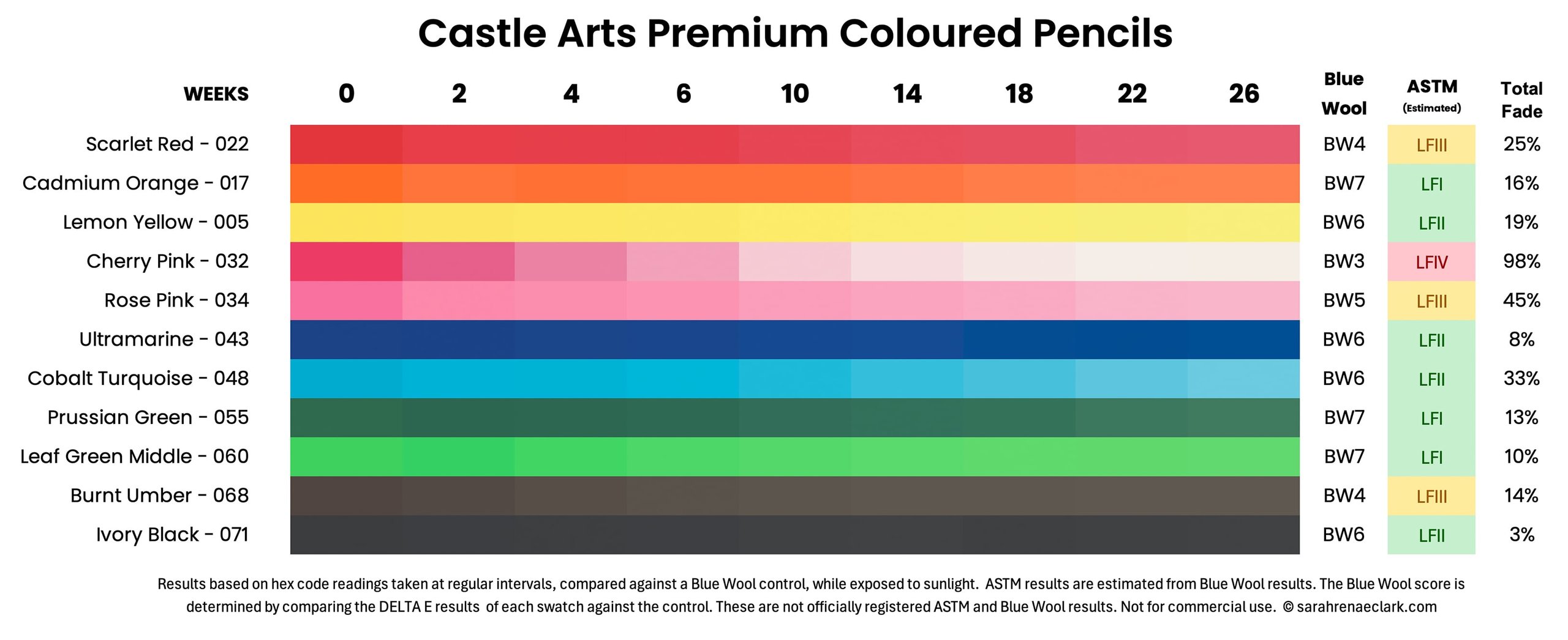 Castle Arts Premium coloured pencil lightfast results