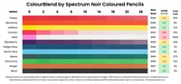Colourblend by Spectrum Noir coloured pencil lightfast results