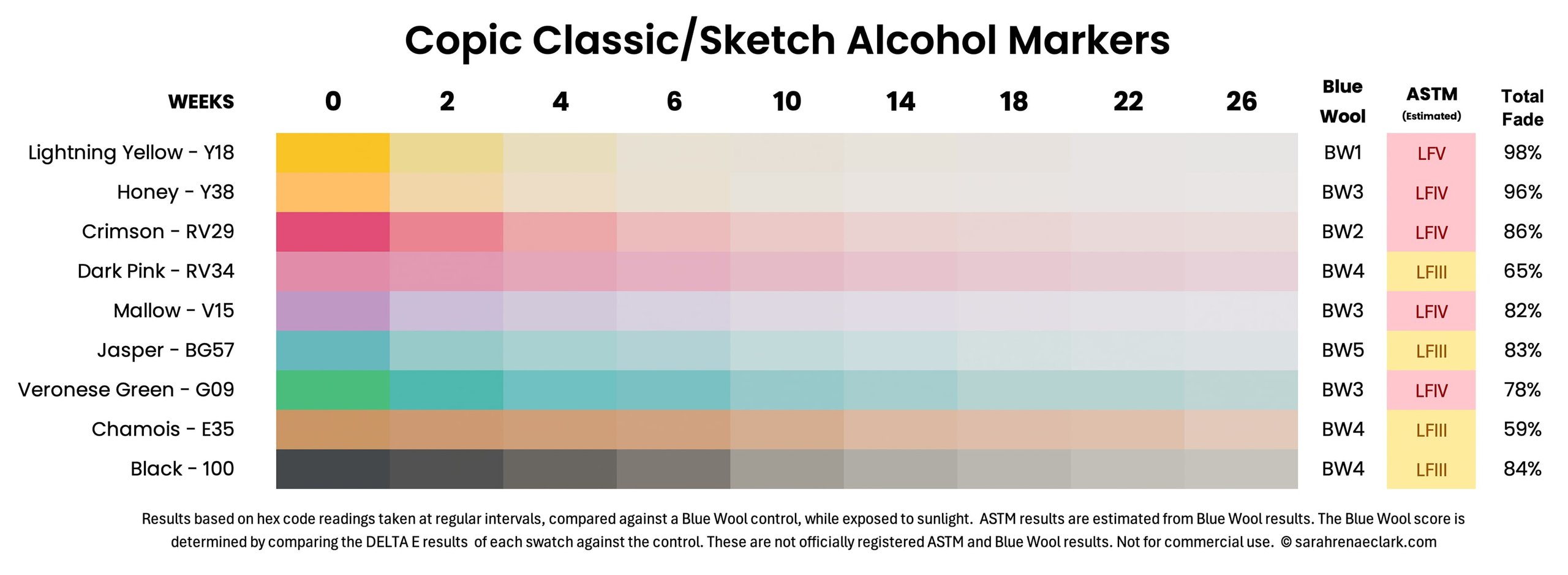 Copic Classic/sketch Alcohol markers lightfast results