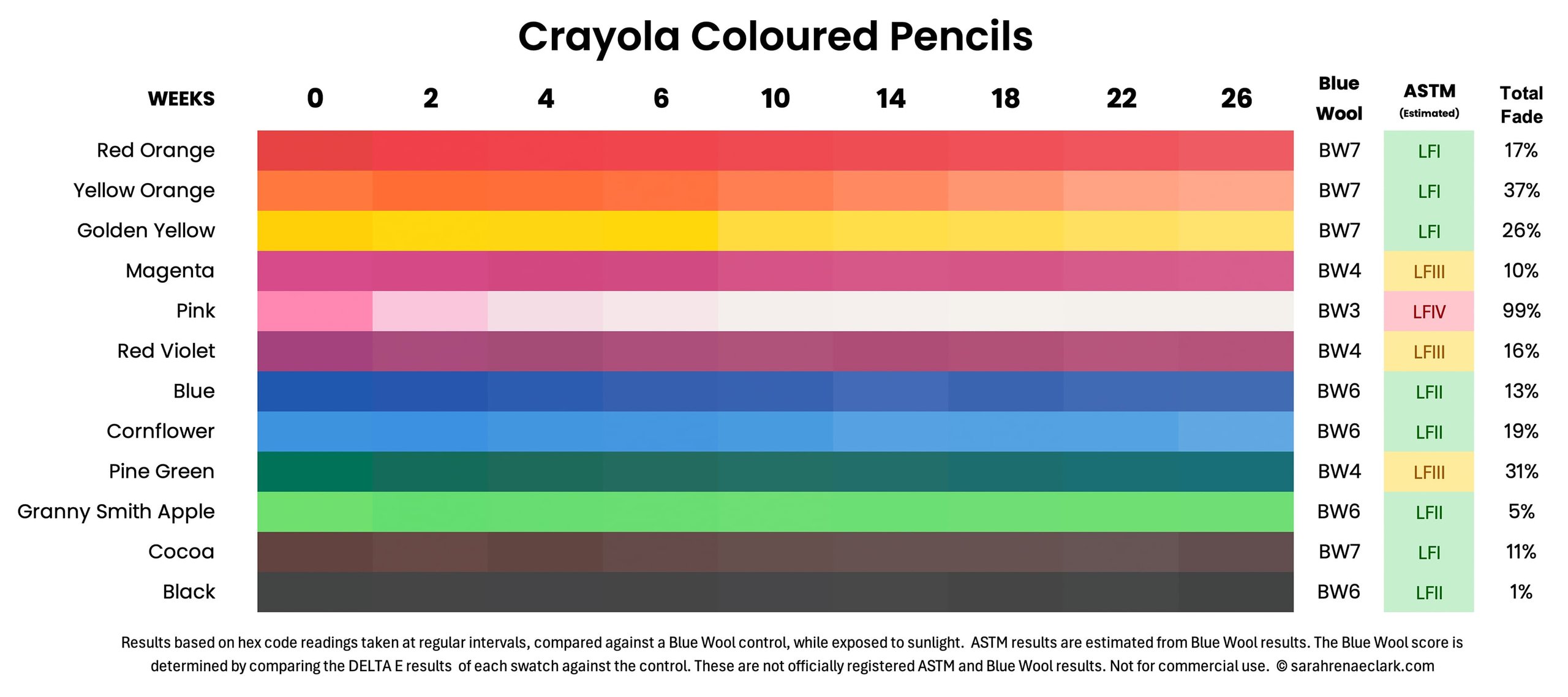 Crayola coloured pencil lightfast results
