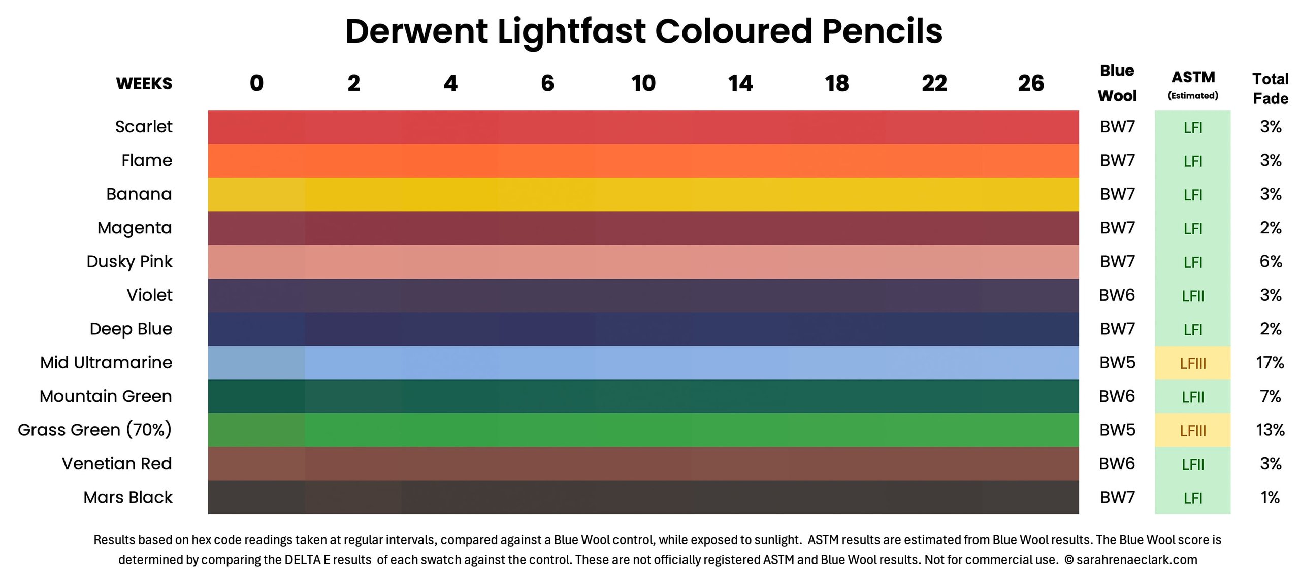 Derwent Lightfast coloured pencil lightfast results