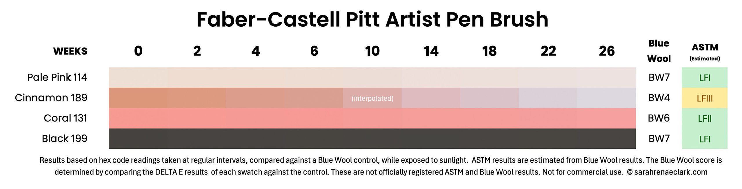 Faber-Castell Pitt Artist markers lightfast results