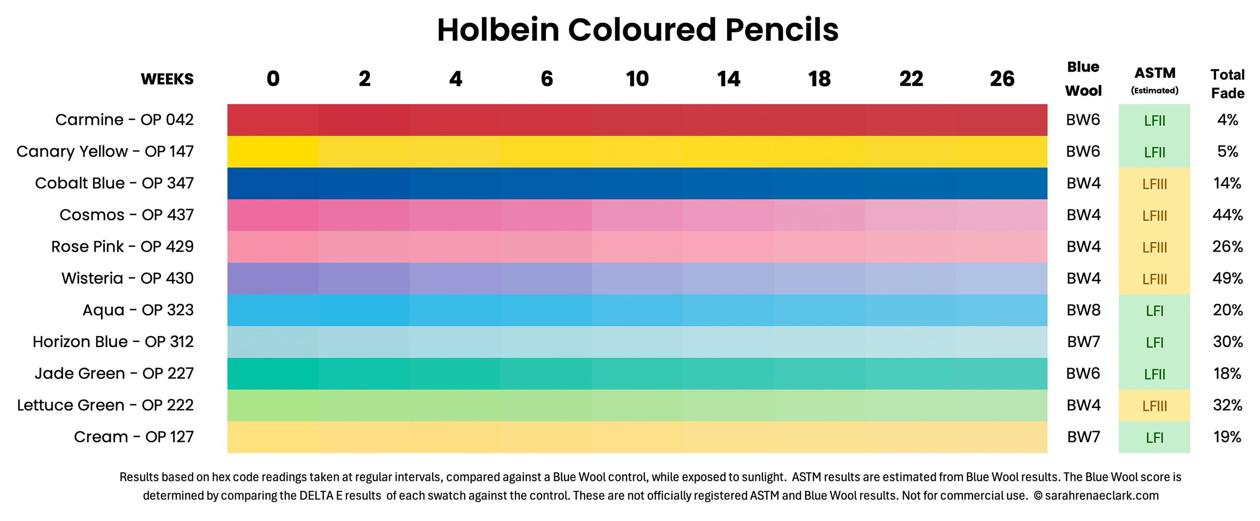 Holbein coloured pencil lightfast results