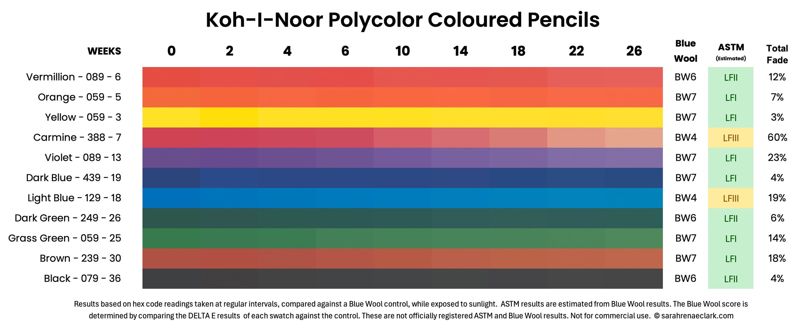 Koh-I-Noor Polycolor coloured pencil lightfast results
