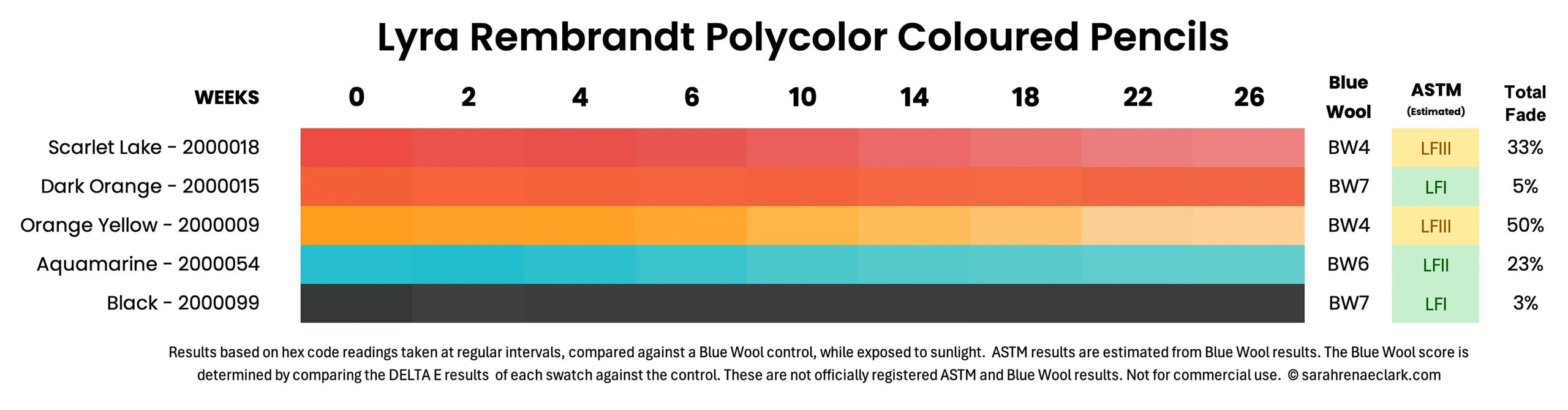 Lyra Rembrandt Polycolor coloured pencil lightfast results