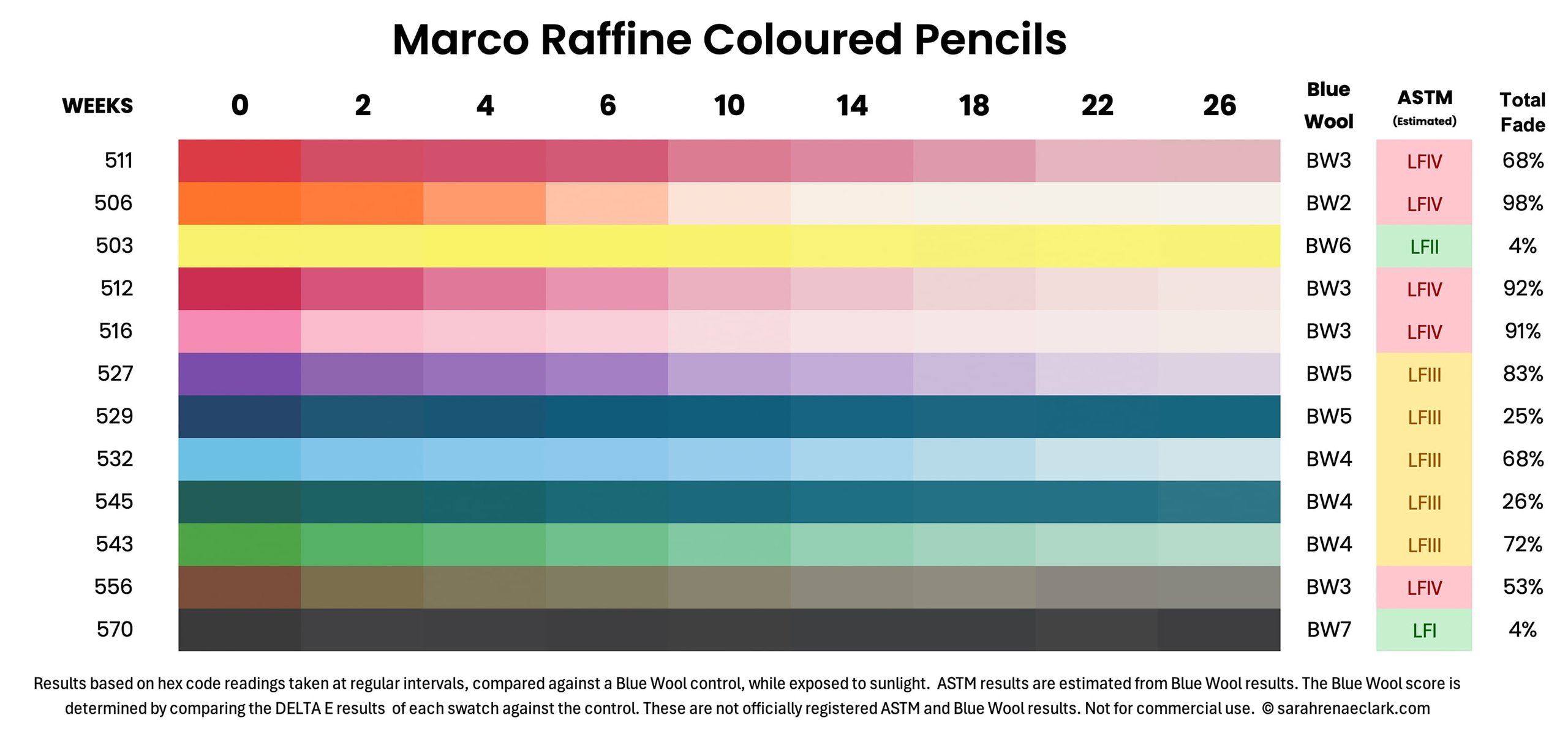 Marco Raffine coloured pencil lightfast results
