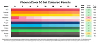 PhoenixColor 50 Set coloured pencil lightfast results