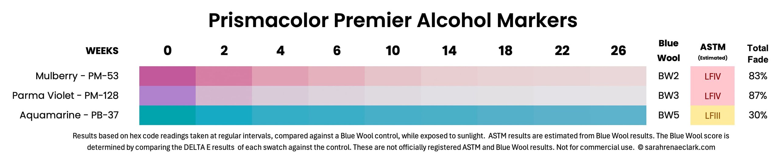 Prismacolor Premier Alcohol markers lightfast results
